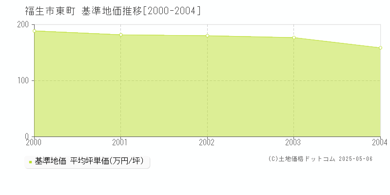 東町(福生市)の基準地価推移グラフ(坪単価)[2000-2004年]