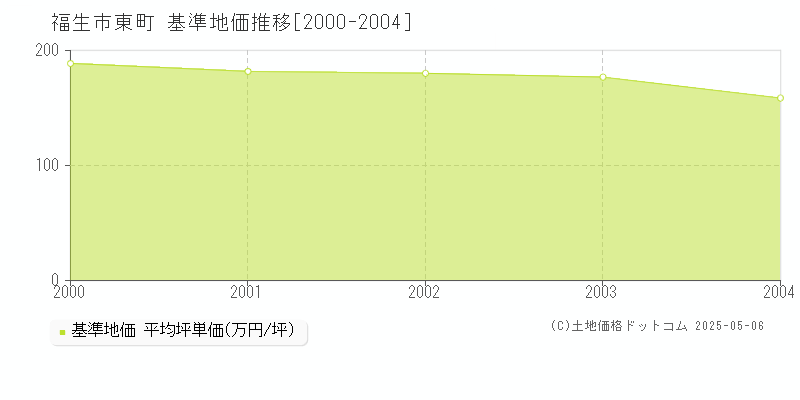 福生市東町の基準地価推移グラフ 