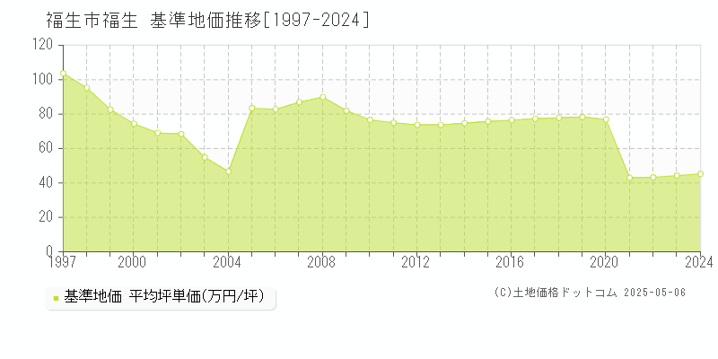 福生(福生市)の基準地価推移グラフ(坪単価)[1997-2024年]