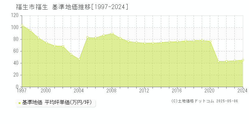 福生市福生の基準地価推移グラフ 