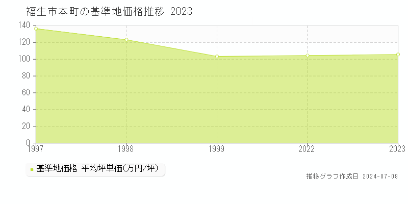 福生市本町の基準地価推移グラフ 