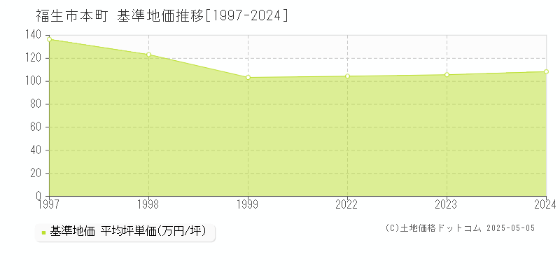 本町(福生市)の基準地価推移グラフ(坪単価)[1997-2024年]