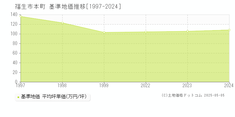 福生市本町の基準地価推移グラフ 