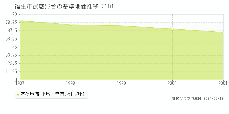 福生市武蔵野台の基準地価推移グラフ 
