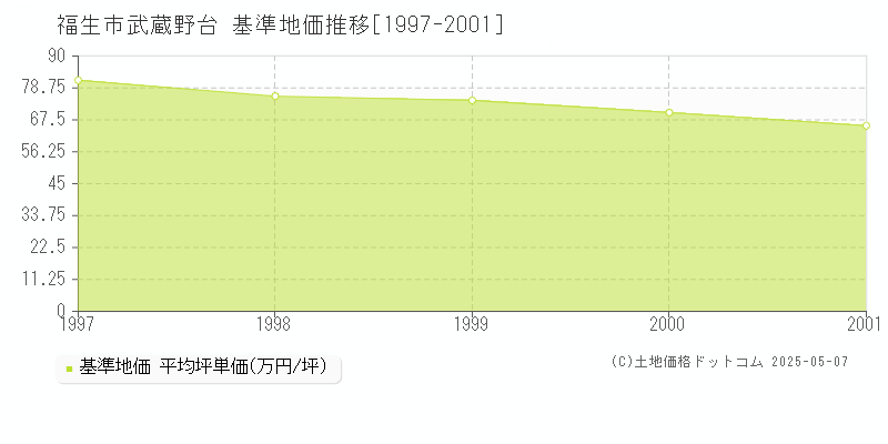 武蔵野台(福生市)の基準地価推移グラフ(坪単価)[1997-2001年]