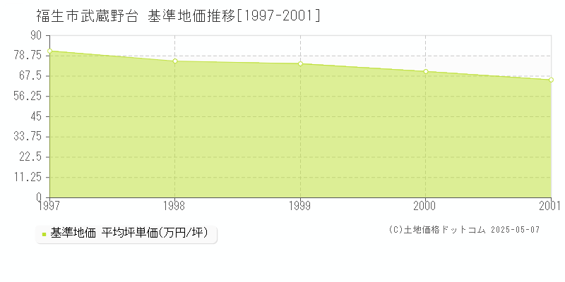 福生市武蔵野台の基準地価推移グラフ 