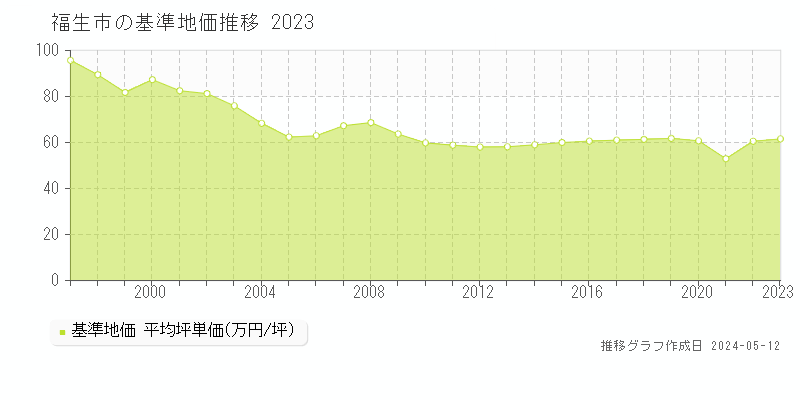 福生市全域の基準地価推移グラフ 