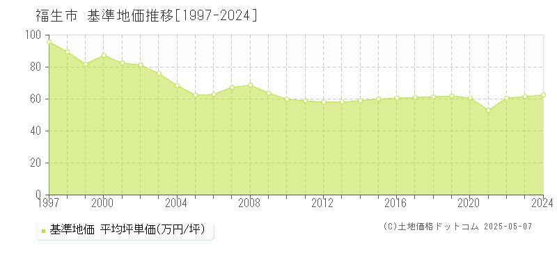 福生市の基準地価推移グラフ 