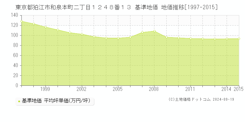 東京都狛江市和泉本町二丁目１２４８番１３ 基準地価 地価推移[1997-2015]