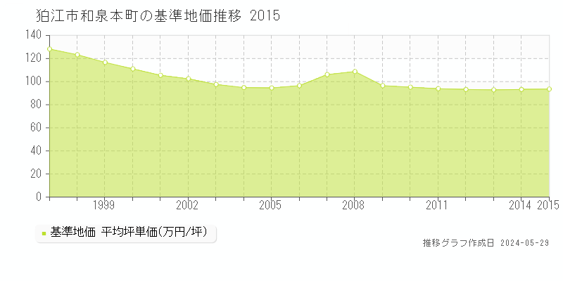 狛江市和泉本町の基準地価推移グラフ 