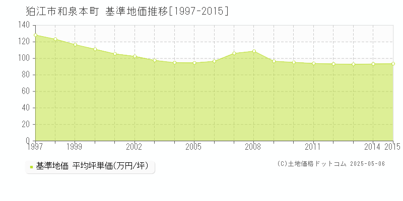 和泉本町(狛江市)の基準地価推移グラフ(坪単価)[1997-2015年]