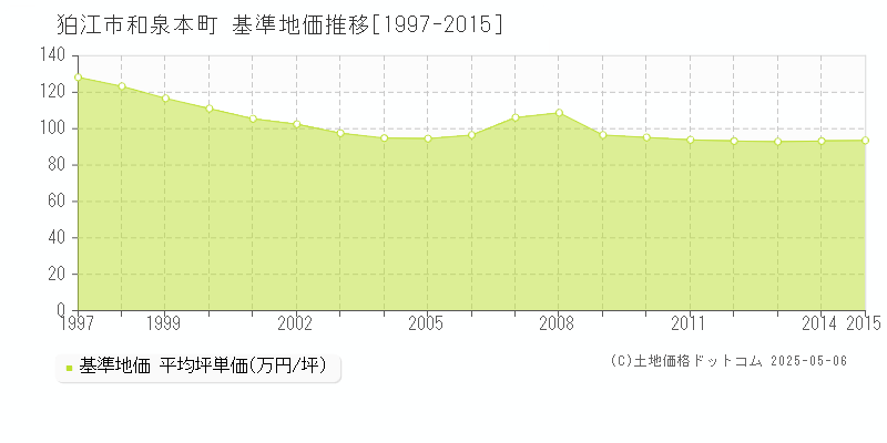 狛江市和泉本町の基準地価推移グラフ 