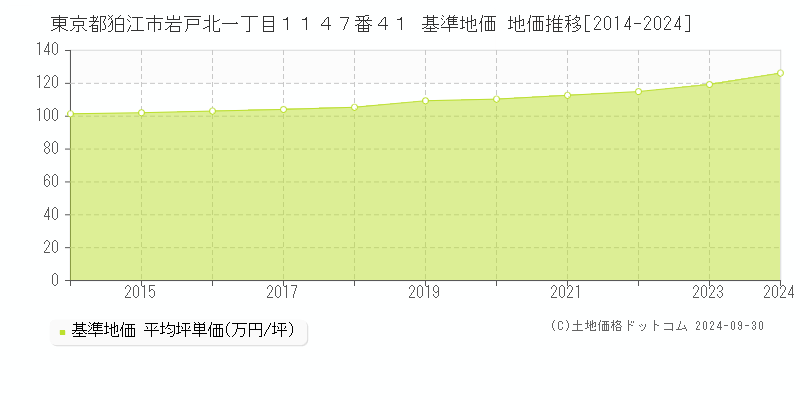 東京都狛江市岩戸北一丁目１１４７番４１ 基準地価 地価推移[2014-2024]