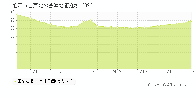 狛江市岩戸北の基準地価推移グラフ 
