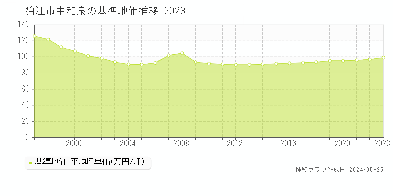 狛江市中和泉の基準地価推移グラフ 