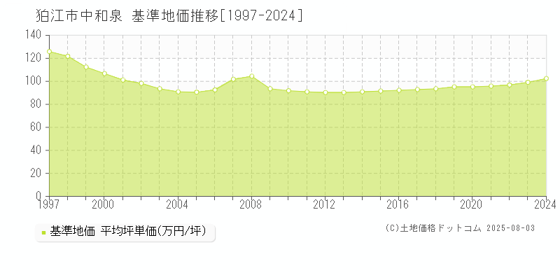 中和泉(狛江市)の基準地価推移グラフ(坪単価)[1997-2024年]