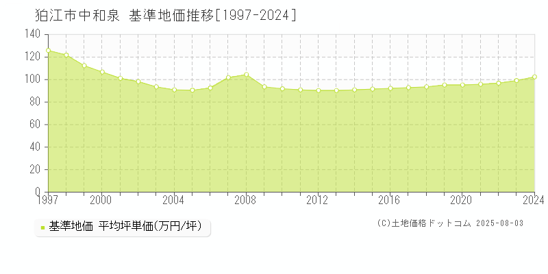 狛江市中和泉の基準地価推移グラフ 