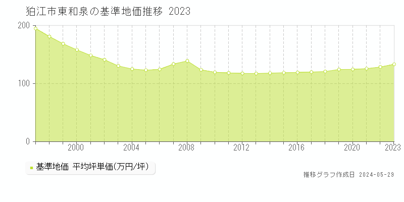 狛江市東和泉の基準地価推移グラフ 