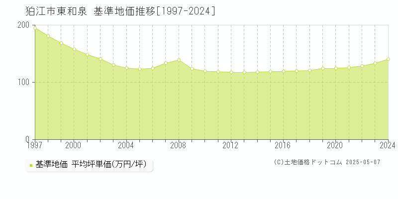 東和泉(狛江市)の基準地価推移グラフ(坪単価)[1997-2024年]