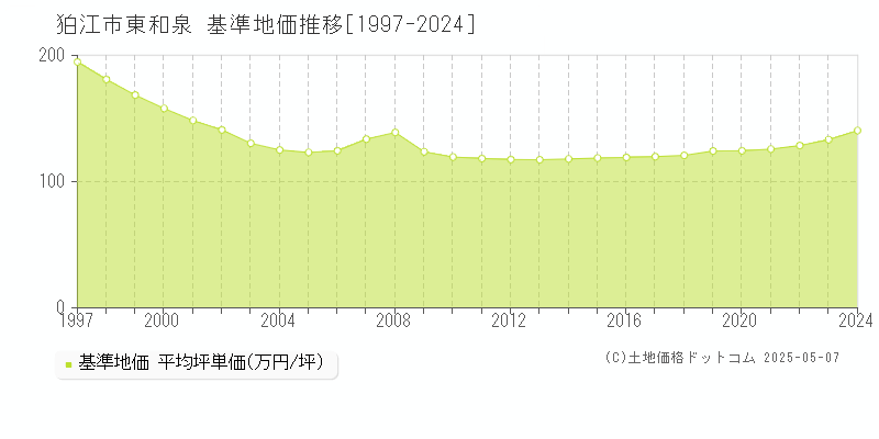 狛江市東和泉の基準地価推移グラフ 