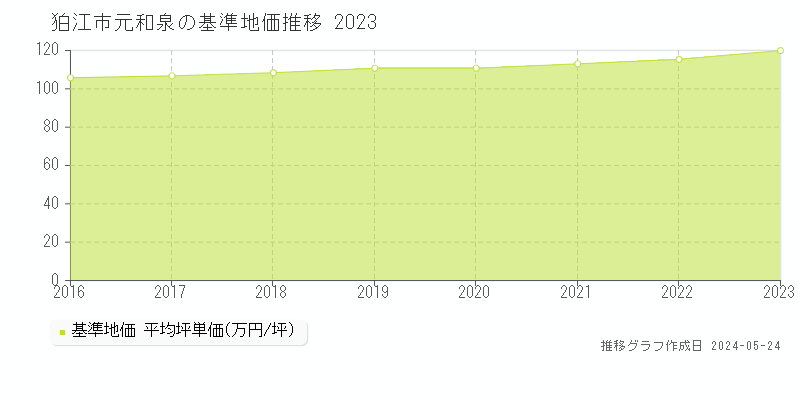 狛江市元和泉の基準地価推移グラフ 