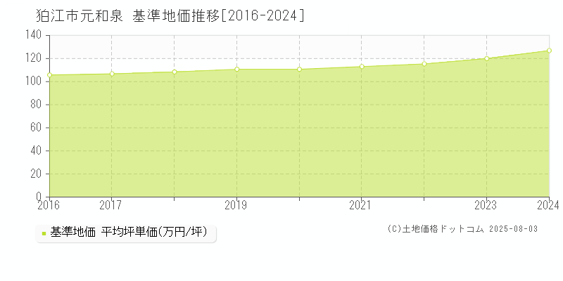元和泉(狛江市)の基準地価推移グラフ(坪単価)[2016-2024年]