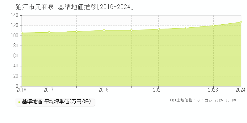 狛江市元和泉の基準地価推移グラフ 