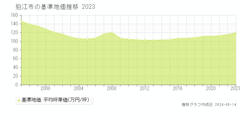 狛江市全域の基準地価推移グラフ 
