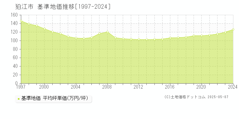 狛江市(東京都)の基準地価推移グラフ(坪単価)[1997-2024年]