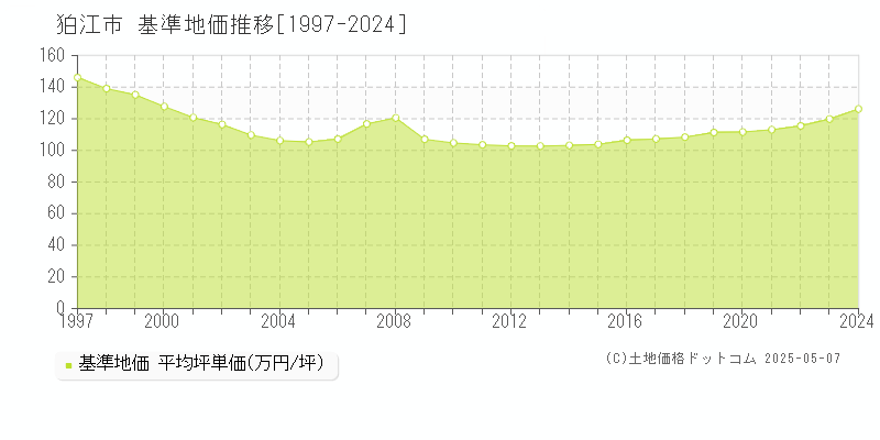 狛江市全域の基準地価推移グラフ 