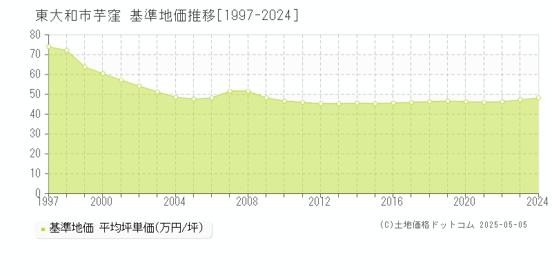 芋窪(東大和市)の基準地価推移グラフ(坪単価)[1997-2024年]