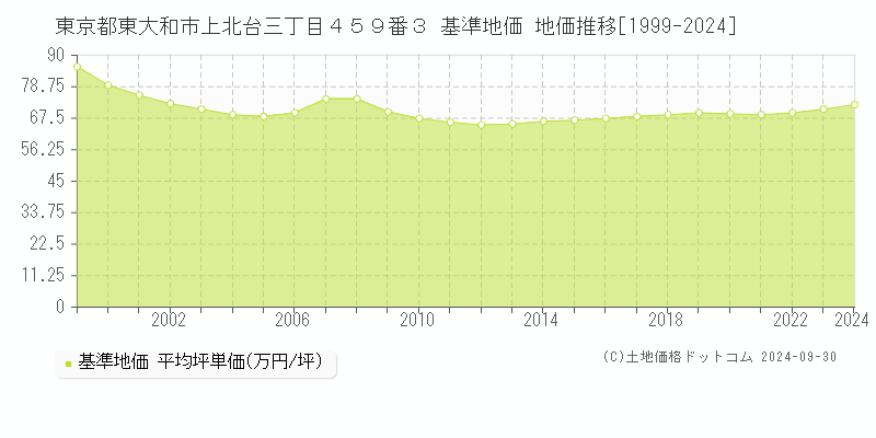 東京都東大和市上北台三丁目４５９番３ 基準地価 地価推移[1999-2024]