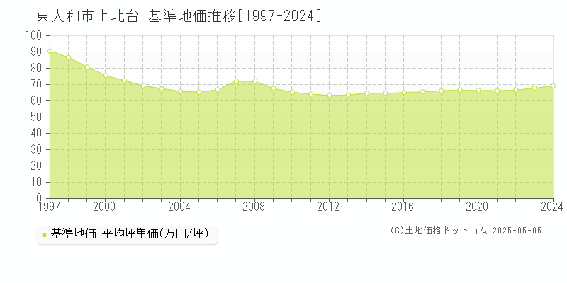 上北台(東大和市)の基準地価推移グラフ(坪単価)[1997-2024年]