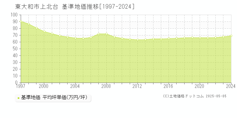 東大和市上北台の基準地価推移グラフ 