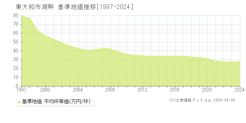 湖畔(東大和市)の基準地価推移グラフ(坪単価)[1997-2024年]