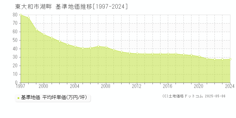 東大和市湖畔の基準地価推移グラフ 