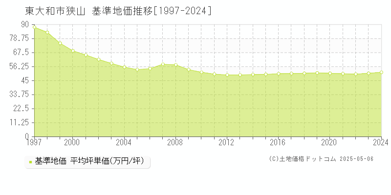 東大和市狭山の基準地価推移グラフ 