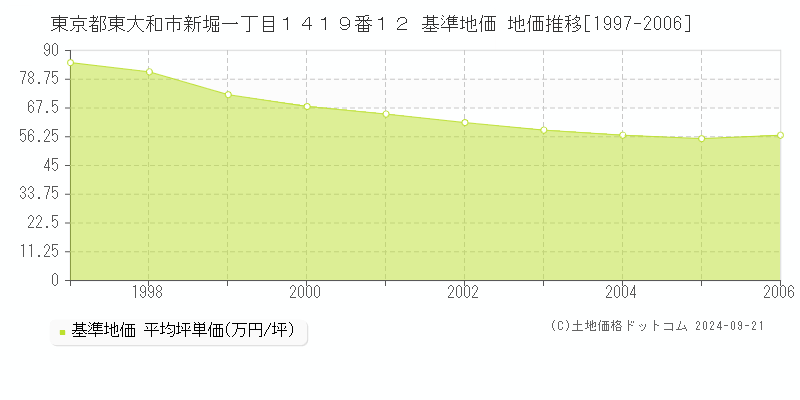 東京都東大和市新堀一丁目１４１９番１２ 基準地価 地価推移[1997-2006]