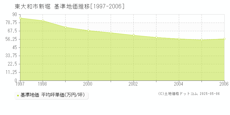 新堀(東大和市)の基準地価推移グラフ(坪単価)[1997-2006年]