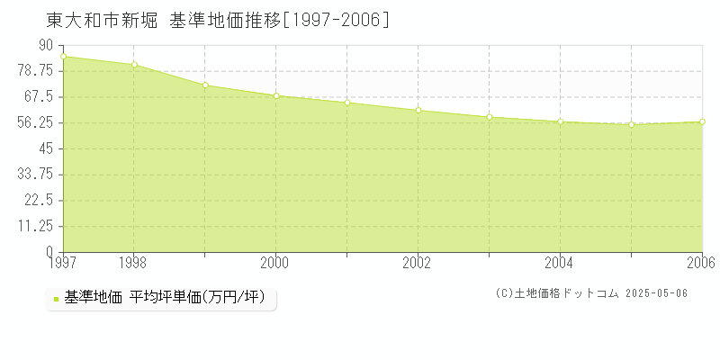 東大和市新堀の基準地価推移グラフ 