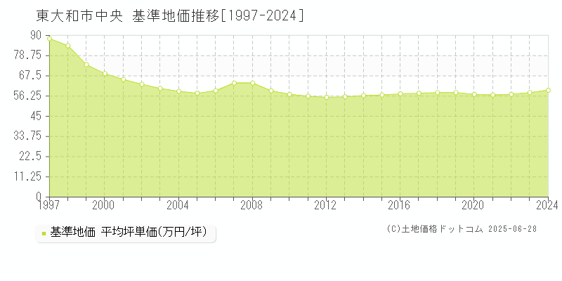 中央(東大和市)の基準地価推移グラフ(坪単価)[1997-2024年]