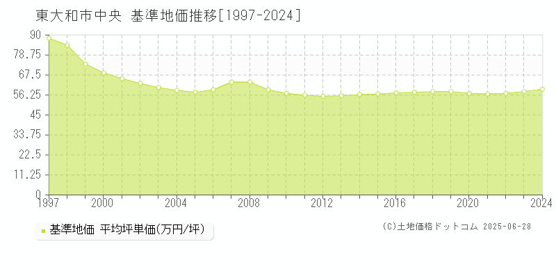 東大和市中央の基準地価推移グラフ 