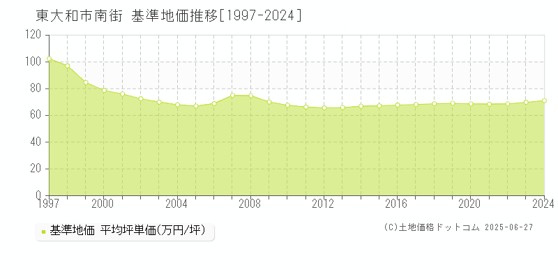 南街(東大和市)の基準地価推移グラフ(坪単価)[1997-2024年]