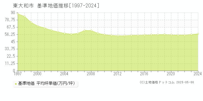 東大和市(東京都)の基準地価推移グラフ(坪単価)[1997-2024年]