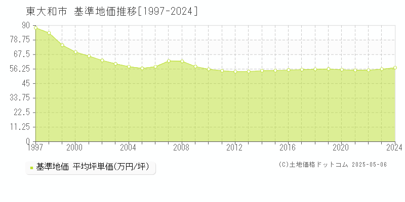 東大和市の基準地価推移グラフ 