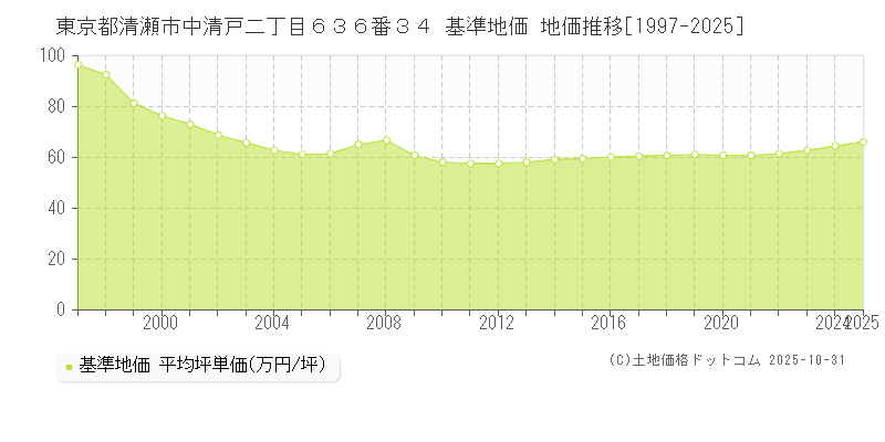 東京都清瀬市中清戸二丁目６３６番３４ 基準地価 地価推移[1997-2025]