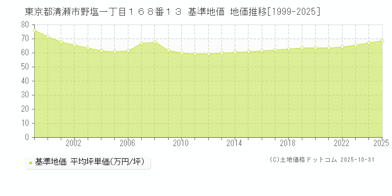 東京都清瀬市野塩一丁目１６８番１３ 基準地価 地価推移[1999-2025]