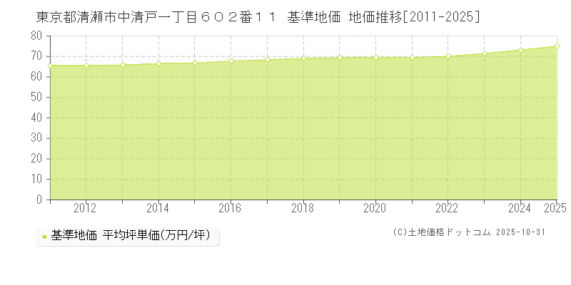 東京都清瀬市中清戸一丁目６０２番１１ 基準地価 地価推移[2011-2025]