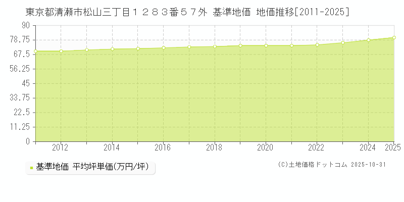 東京都清瀬市松山三丁目１２８３番５７外 基準地価 地価推移[2011-2025]