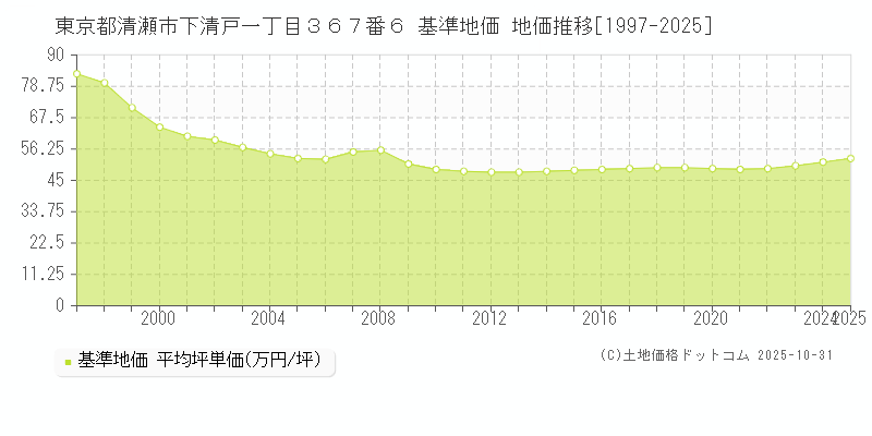 東京都清瀬市下清戸一丁目３６７番６ 基準地価 地価推移[1997-2025]